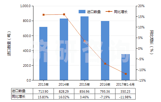2013-2017年6月中國(guó)硫化海綿橡膠制機(jī)器及儀器用零件(硬質(zhì)橡膠的除外)(HS40161010)進(jìn)口量及增速統(tǒng)計(jì) 2013-2017年6月中國(guó)硫化海綿橡膠制機(jī)器及儀器用零件(硬質(zhì)橡膠的除外)(HS40161010)進(jìn)口量及增速統(tǒng)計(jì)